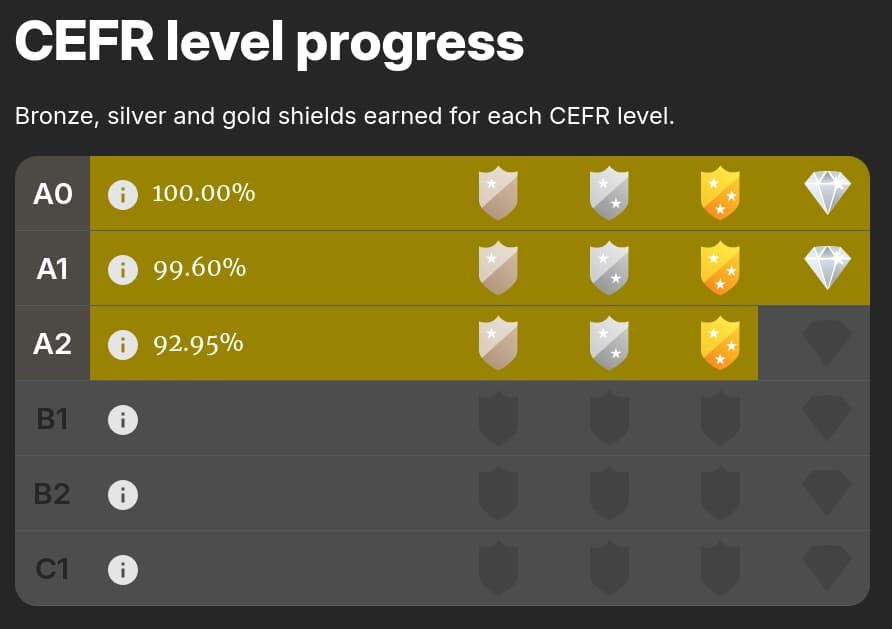 Kwiziq progress 2024